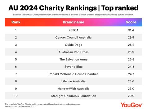worst charities in australia|YouGov Charity Rankings 2024 .